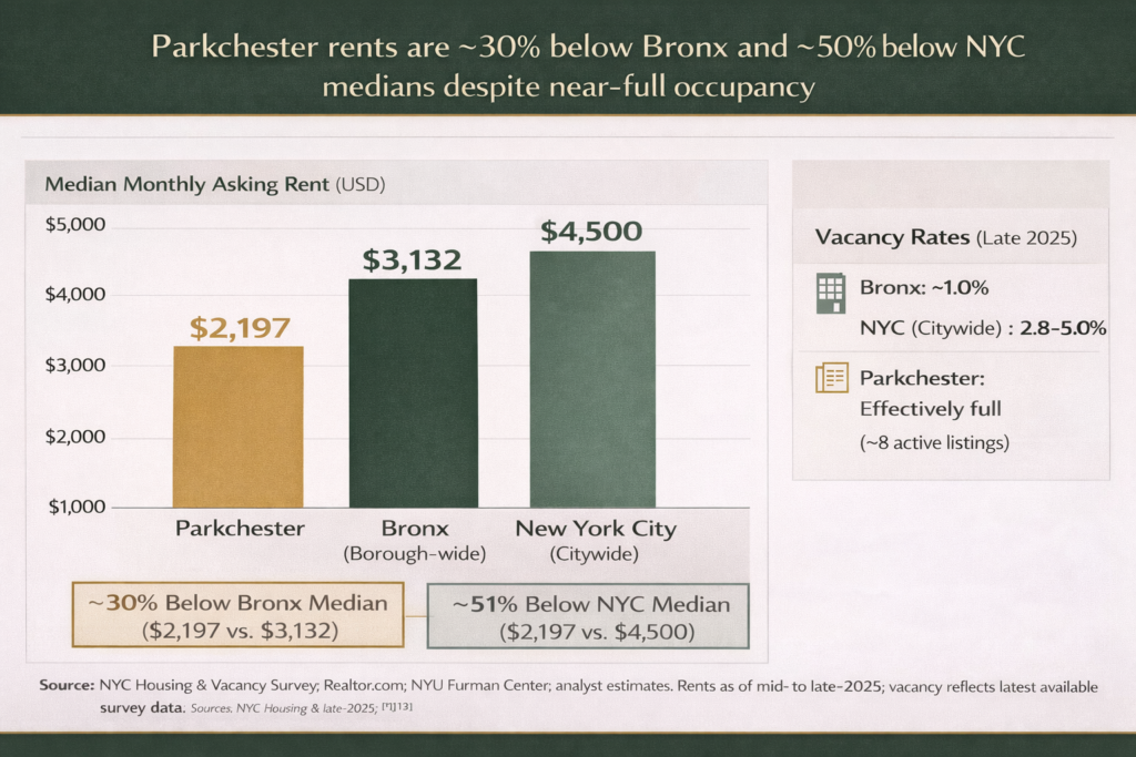 HUDVASH_ESG_Investment_RE_Fund_Parkchester_Analysis_Rent and Vacancy