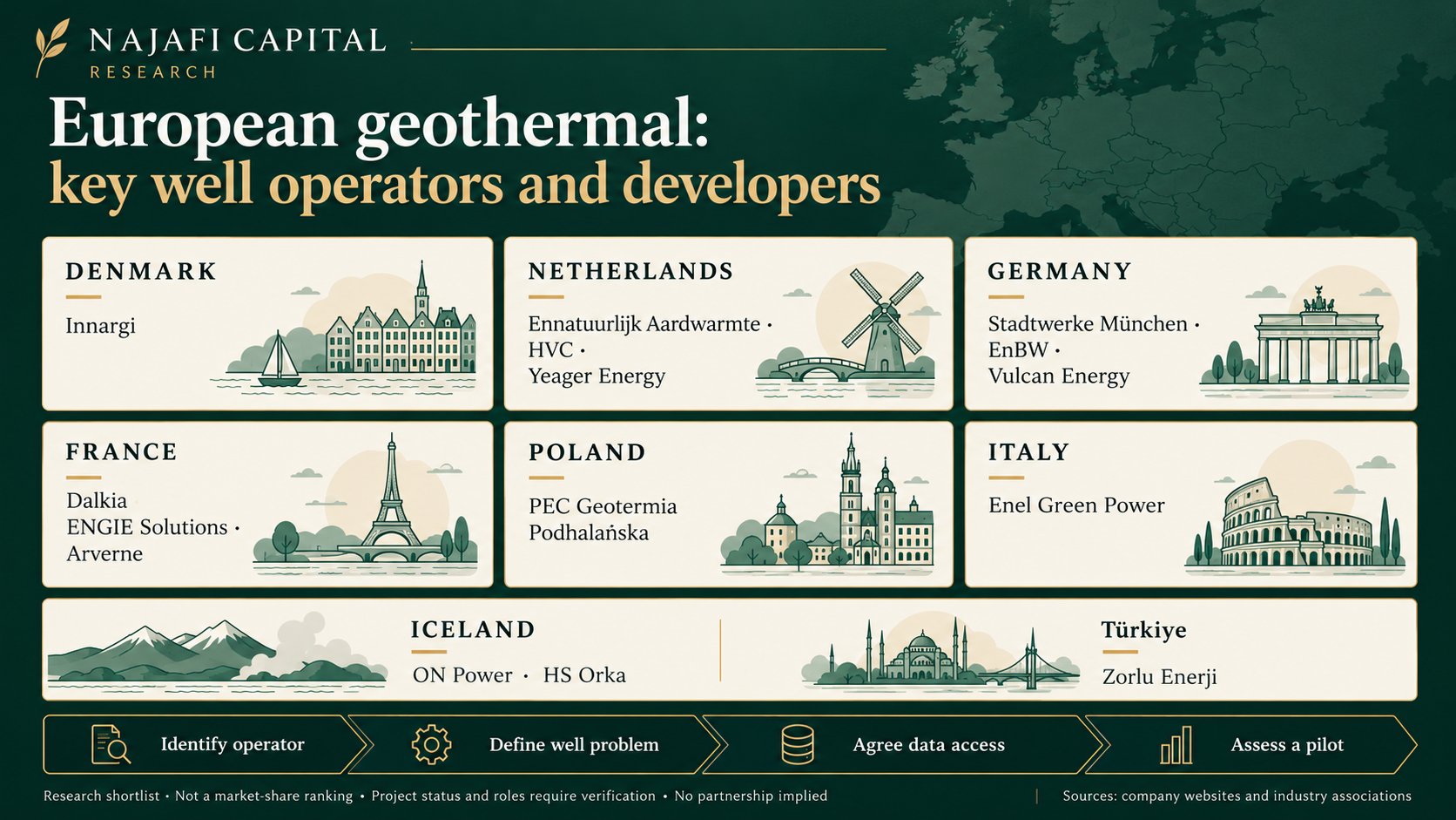 Research shortlist of geothermal well operators and developers grouped by European countries and Turkey